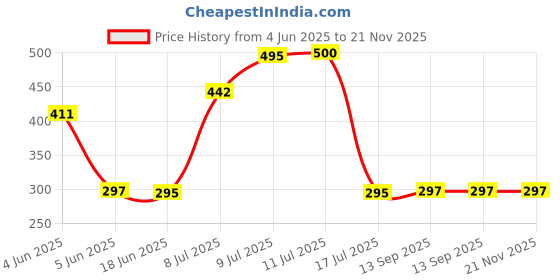 flipkart.com SPAREWARE Sim Card Tray Price History Graph from 4 Jun 2025 to 20 Nov 2025