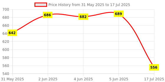 flipkart.com SPAREWARE Sim Card Tray Price History Graph from 31 May 2025 to 17 Jul 2025