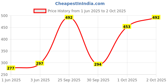 flipkart.com SPAREWARE Sim Card Tray Price History Graph from 1 Jun 2025 to 2 Oct 2025