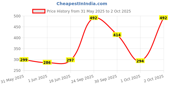 flipkart.com SPAREWARE Sim Card Tray Price History Graph from 31 May 2025 to 2 Oct 2025