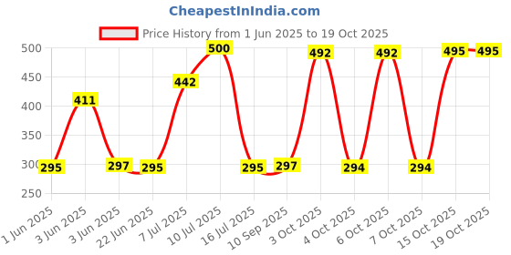 flipkart.com SPAREWARE Sim Card Tray Price History Graph from 1 Jun 2025 to 18 Oct 2025