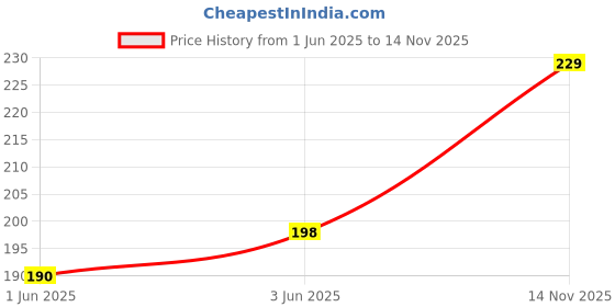 flipkart.com SPAREWARE Sim Card Tray Price History Graph from 1 Jun 2025 to 14 Nov 2025