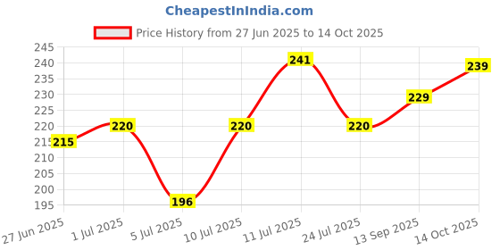 flipkart.com SPAREWARE Sim Card Tray Price History Graph from 27 Jun 2025 to 14 Oct 2025