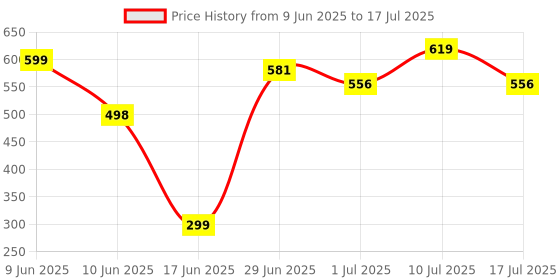 flipkart.com SPAREWARE Sim Card Tray Price History Graph from 9 Jun 2025 to 17 Jul 2025