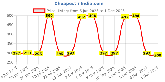 flipkart.com SPAREWARE Sim Card Tray Price History Graph from 6 Jun 2025 to 1 Dec 2025