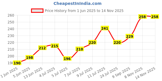 flipkart.com SPAREWARE Sim Card Tray Price History Graph from 1 Jun 2025 to 14 Nov 2025