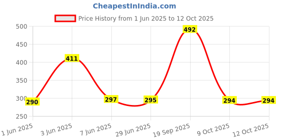 flipkart.com SPAREWARE Sim Card Tray Price History Graph from 1 Jun 2025 to 12 Oct 2025