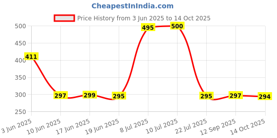 flipkart.com SPAREWARE Sim Card Tray Price History Graph from 3 Jun 2025 to 14 Oct 2025