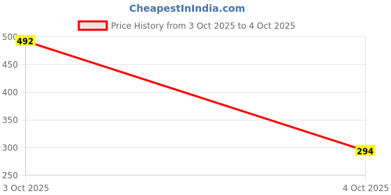 flipkart.com SPAREWARE Sim Card Tray Price History Graph from 3 Oct 2025 to 4 Oct 2025