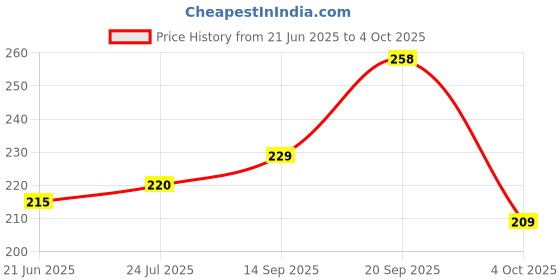 flipkart.com SPAREWARE Sim Card Tray Price History Graph from 21 Jun 2025 to 4 Oct 2025