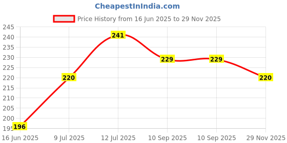 flipkart.com SPAREWARE Sim Card Tray Price History Graph from 16 Jun 2025 to 29 Nov 2025