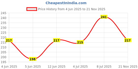 flipkart.com SPAREWARE Sim Card Tray Price History Graph from 4 Jun 2025 to 21 Nov 2025