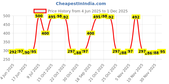 flipkart.com SPAREWARE Sim Card Tray Price History Graph from 4 Jun 2025 to 1 Dec 2025