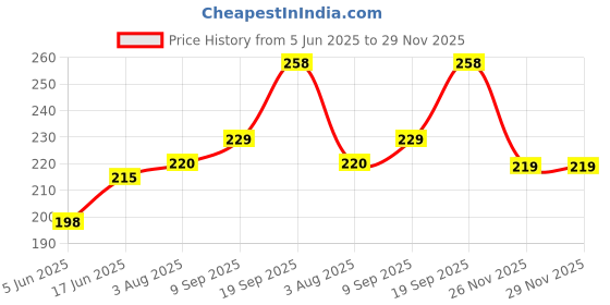flipkart.com SPAREWARE Sim Card Tray Price History Graph from 5 Jun 2025 to 29 Nov 2025
