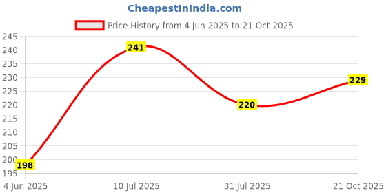 flipkart.com SPAREWARE Sim Card Tray Price History Graph from 4 Jun 2025 to 21 Oct 2025