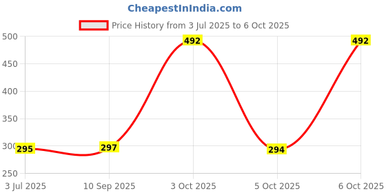 flipkart.com SPAREWARE Sim Card Tray Price History Graph from 3 Jul 2025 to 6 Oct 2025