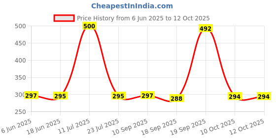 flipkart.com SPAREWARE Sim Card Tray Price History Graph from 6 Jun 2025 to 12 Oct 2025