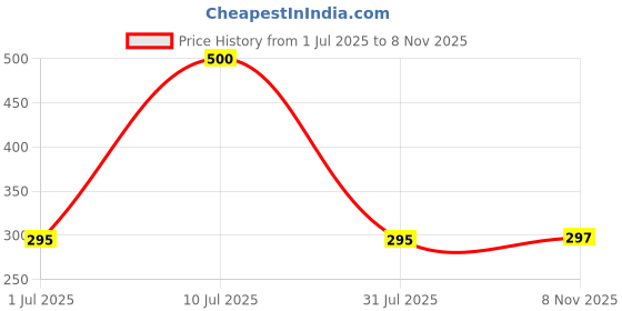 flipkart.com SPAREWARE Sim Card Tray Price History Graph from 1 Jul 2025 to 8 Nov 2025