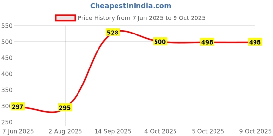 flipkart.com SPAREWARE Sim Card Tray Price History Graph from 7 Jun 2025 to 9 Oct 2025