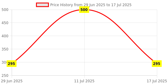 flipkart.com SPAREWARE Sim Card Tray Price History Graph from 29 Jun 2025 to 17 Jul 2025
