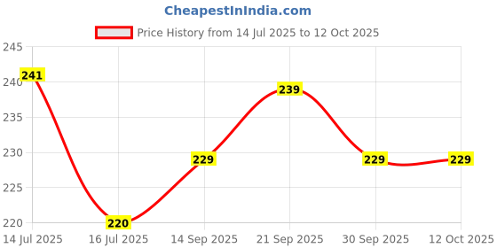 flipkart.com SPAREWARE Sim Card Tray Price History Graph from 14 Jul 2025 to 12 Oct 2025