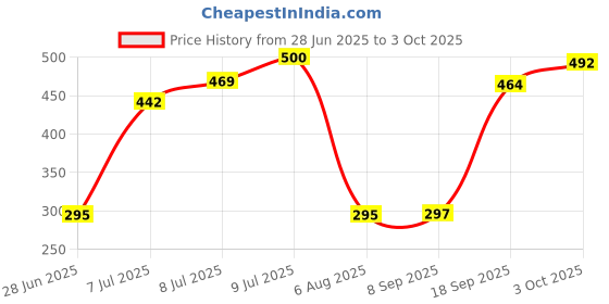 flipkart.com SPAREWARE Sim Card Tray Price History Graph from 28 Jun 2025 to 3 Oct 2025