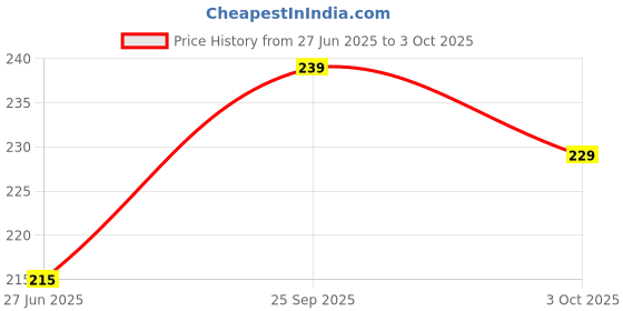 flipkart.com SPAREWARE Sim Card Tray Price History Graph from 27 Jun 2025 to 3 Oct 2025