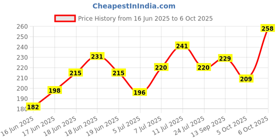 flipkart.com SPAREWARE Sim Card Tray Price History Graph from 16 Jun 2025 to 5 Oct 2025