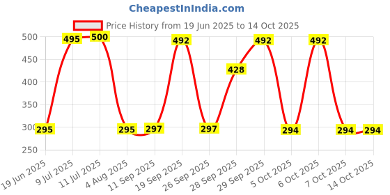 flipkart.com SPAREWARE Sim Card Tray Price History Graph from 19 Jun 2025 to 13 Oct 2025