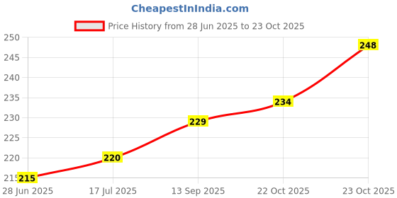 flipkart.com SPAREWARE Sim Card Tray Price History Graph from 28 Jun 2025 to 22 Oct 2025