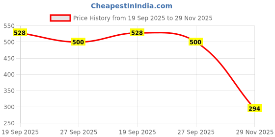 flipkart.com SPAREWARE Sim Card Tray Price History Graph from 19 Sep 2025 to 29 Nov 2025