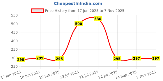 flipkart.com SPAREWARE Sim Card Tray Price History Graph from 17 Jun 2025 to 6 Nov 2025