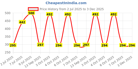 flipkart.com SPAREWARE Sim Card Tray Price History Graph from 2 Jul 2025 to 3 Dec 2025