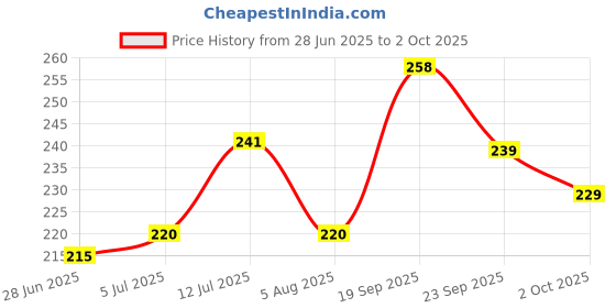 flipkart.com SPAREWARE Sim Card Tray Price History Graph from 28 Jun 2025 to 2 Oct 2025
