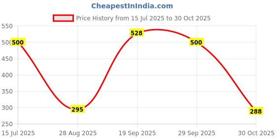 flipkart.com SPAREWARE Sim Card Tray Price History Graph from 15 Jul 2025 to 30 Oct 2025