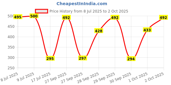 flipkart.com SPAREWARE Sim Card Tray Price History Graph from 8 Jul 2025 to 2 Oct 2025