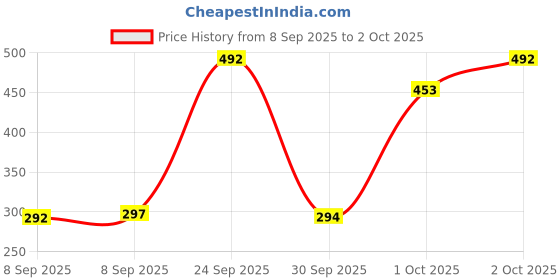 flipkart.com SPAREWARE Sim Card Tray Price History Graph from 8 Sep 2025 to 2 Oct 2025