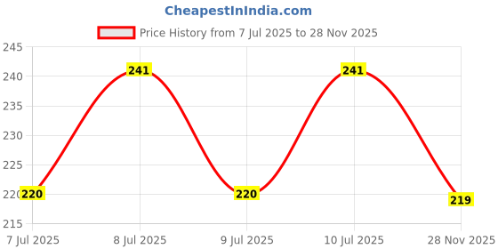 flipkart.com SPAREWARE Sim Card Tray Price History Graph from 7 Jul 2025 to 28 Nov 2025