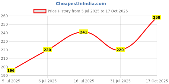 flipkart.com SPAREWARE Sim Card Tray Price History Graph from 5 Jul 2025 to 17 Oct 2025