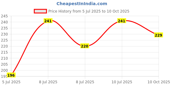 flipkart.com SPAREWARE Sim Card Tray Price History Graph from 5 Jul 2025 to 10 Oct 2025