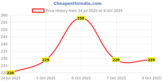 flipkart.com SPAREWARE Sim Card Tray Price History Graph from 24 Jul 2025 to 9 Oct 2025
