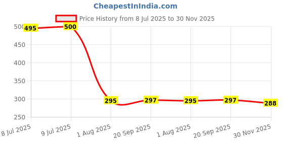 flipkart.com SPAREWARE Sim Card Tray Price History Graph from 8 Jul 2025 to 30 Nov 2025