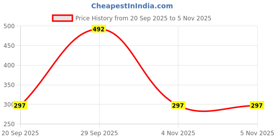 flipkart.com SPAREWARE Sim Card Tray Price History Graph from 20 Sep 2025 to 5 Nov 2025
