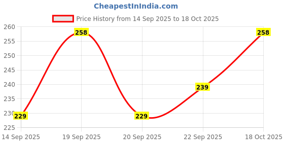 flipkart.com SPAREWARE Sim Card Tray Price History Graph from 14 Sep 2025 to 18 Oct 2025