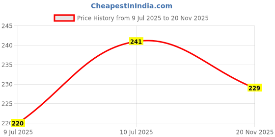 flipkart.com SPAREWARE Sim Card Tray Price History Graph from 9 Jul 2025 to 20 Nov 2025