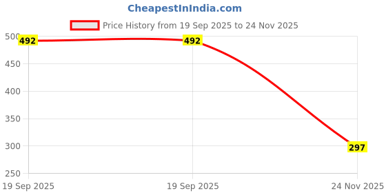 flipkart.com SPAREWARE Sim Card Tray Price History Graph from 19 Sep 2025 to 24 Nov 2025