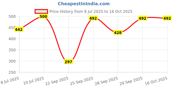 flipkart.com SPAREWARE Sim Card Tray Price History Graph from 8 Jul 2025 to 15 Oct 2025