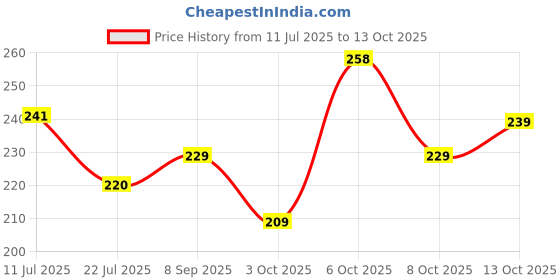 flipkart.com SPAREWARE Sim Card Tray Price History Graph from 11 Jul 2025 to 13 Oct 2025