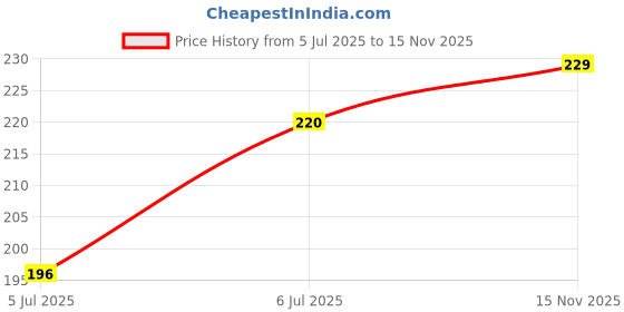 flipkart.com SPAREWARE Sim Card Tray Price History Graph from 5 Jul 2025 to 15 Nov 2025