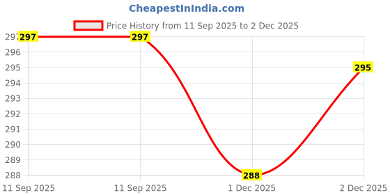 flipkart.com SPAREWARE Sim Card Tray Price History Graph from 11 Sep 2025 to 2 Dec 2025